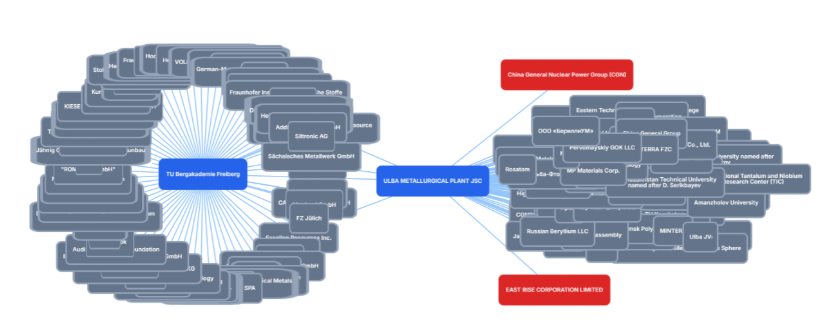 Ulba Metallurgical Plant corporate network showing high-risk connections to sanctioned entities