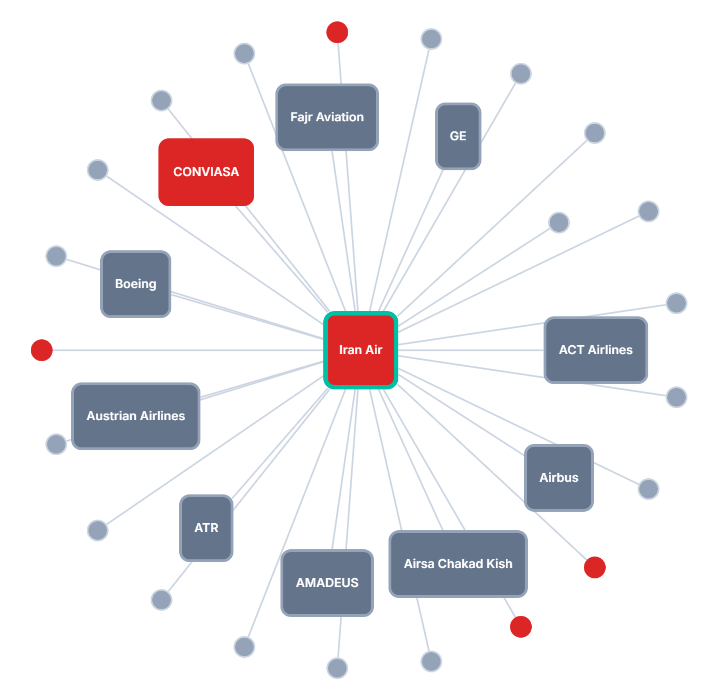 Sanctioned Entity Network Visualization