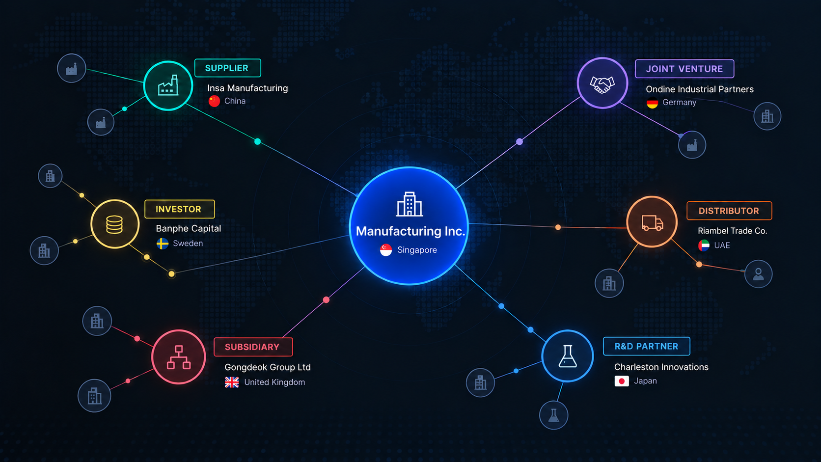 Example company relationship network